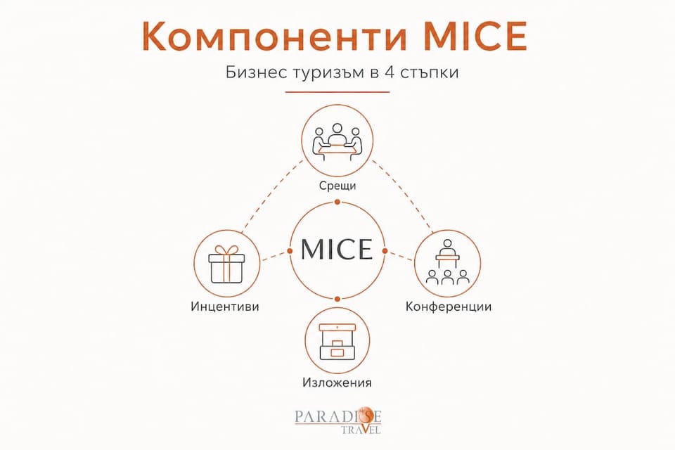 Йерархична графика, която представя ключовите елементи на MICE сектора