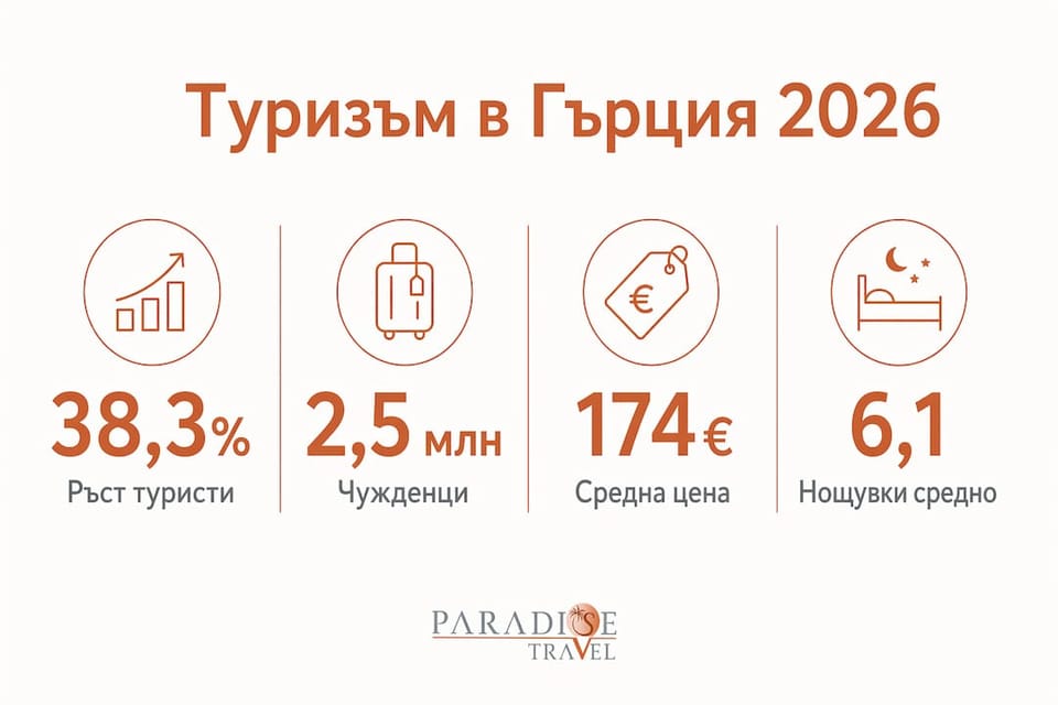 Инфографика с любопитни факти и ключови данни за туризма в Гърция