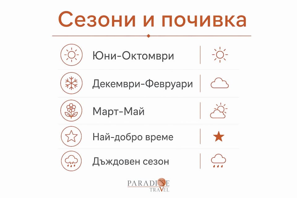 Инфографика с най-подходящите периоди за посещение на Занзибар според сезона и специфичните климатични условия на острова