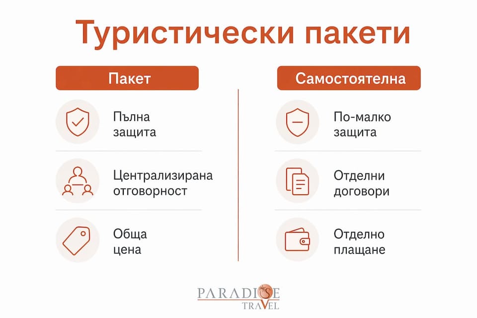 Инфографика, която показва плюсовете и минусите на организираните туристически пакети спрямо самостоятелното планиране на пътуване