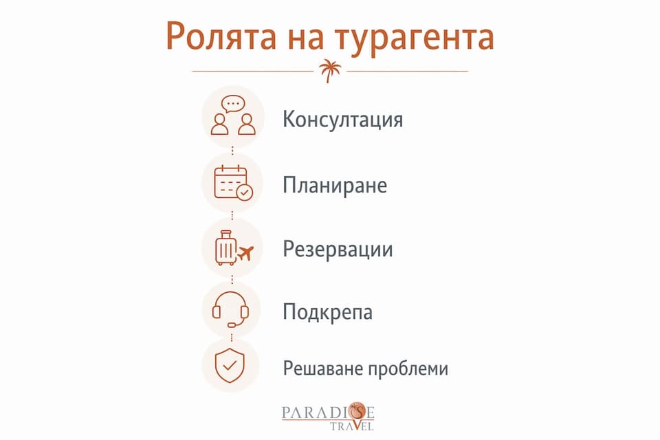 Графика, която показва най-важните етапи в работата на туристическия агент