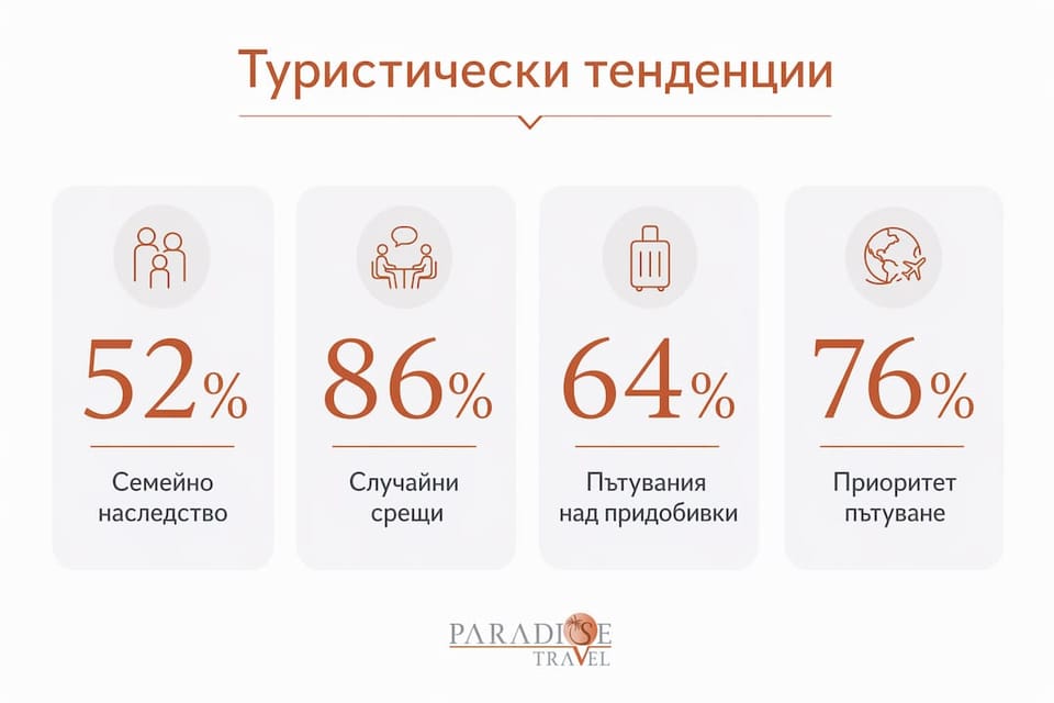 Визуален обзор с най-важните данни и тенденции в туризма за 2026 година