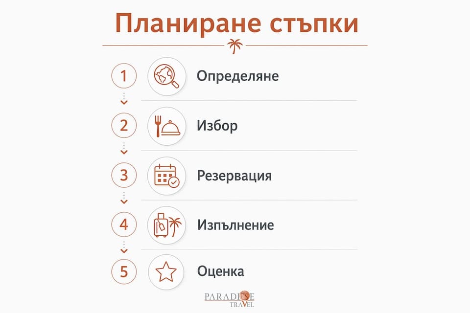 Инфографика: Как да организираме перфектното гурме пътешествие – стъпка по стъпка