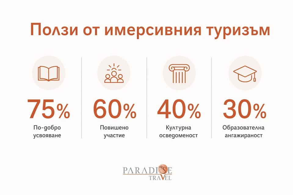 Инфографика: Как имерсивният туризъм обогатява културата и образованието