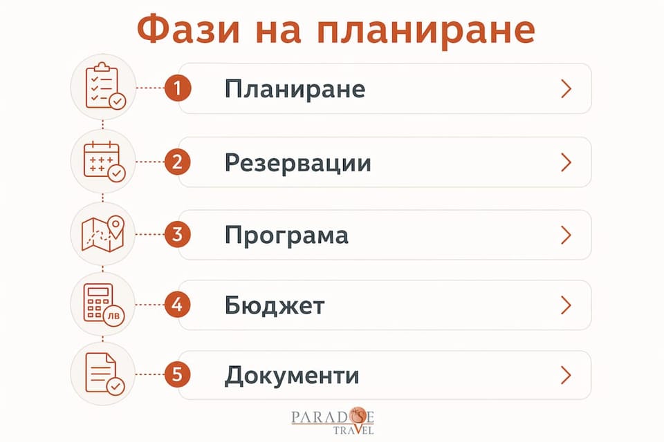 Инфографика, която представя основните етапи при планирането на пътуване