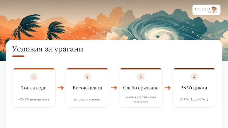 Условия и климатични фактори, влияещи на ураганите