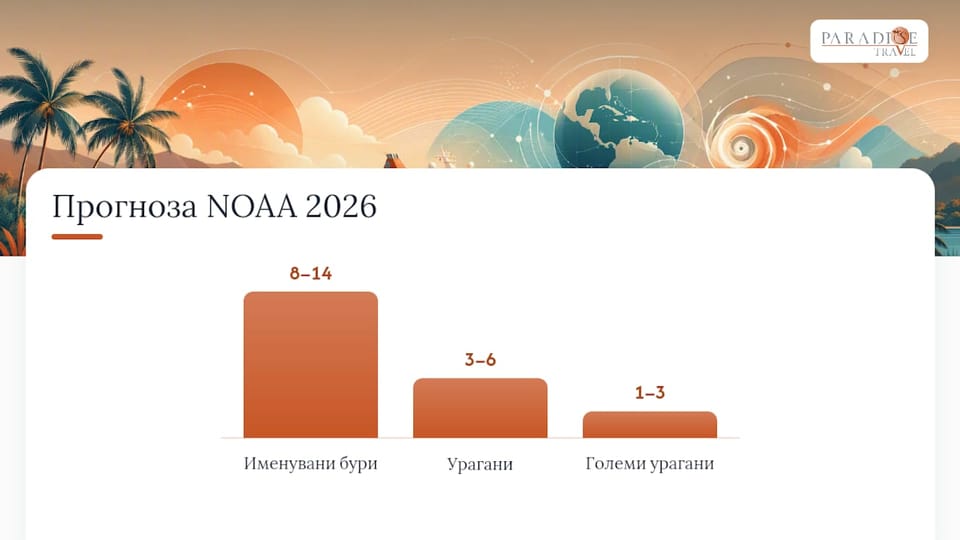 Карибски круизи сезон: официални дати и как да четете прогнозите на NOAA за 2026 — overview diagram